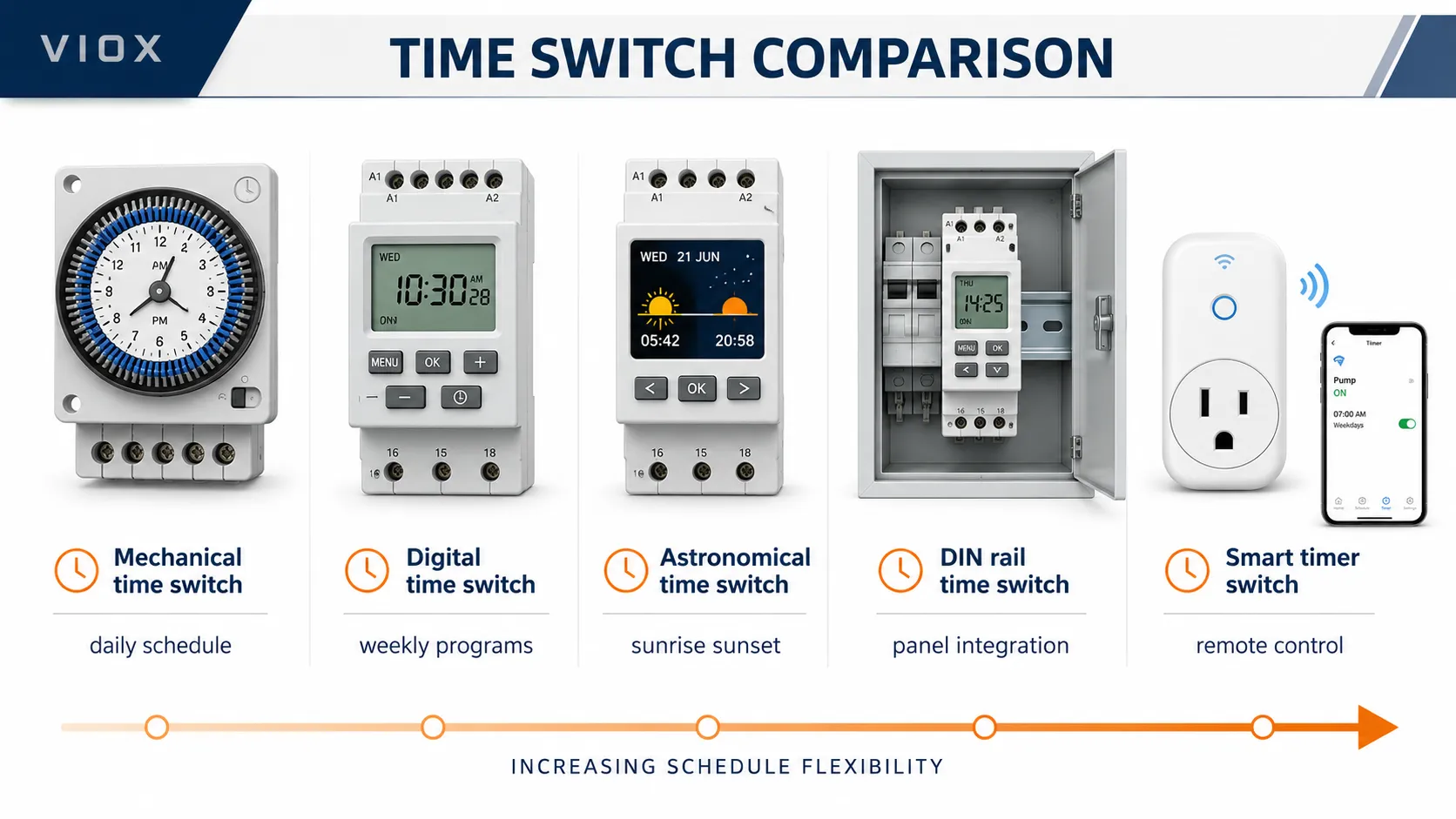 Mechanical, digital, astronomical, DIN rail, and smart time switch comparison chart.