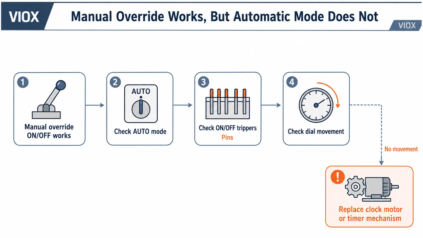 Mechanical timer manual override works but automatic schedule fails due to trippers or clock motor