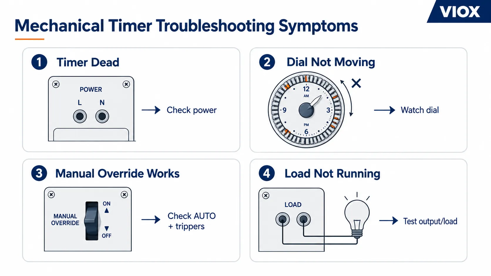 Mechanical timer switch troubleshooting symptoms including dead timer, stuck dial, manual override, and load failure