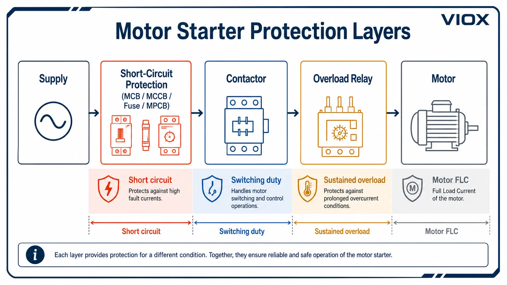 Motor circuit protection layers showing contactor switching overload relay thermal protection and breaker or fuse short-circuit protection