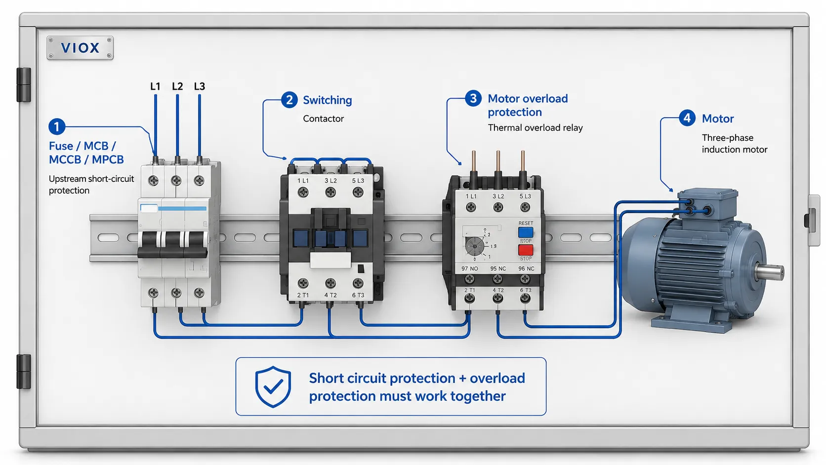 Motor starter coordination diagram showing breaker, contactor, thermal overload relay, and motor protection path.