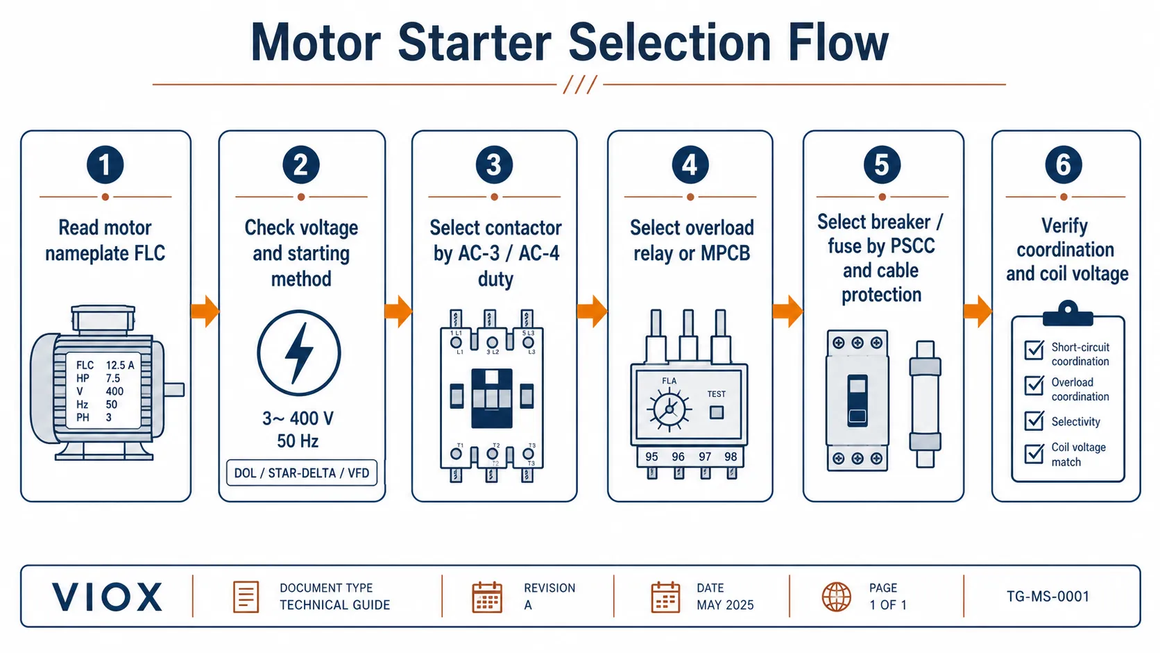 Motor starter selection flowchart from motor nameplate current to contactor overload relay short-circuit device coordination and coil voltage