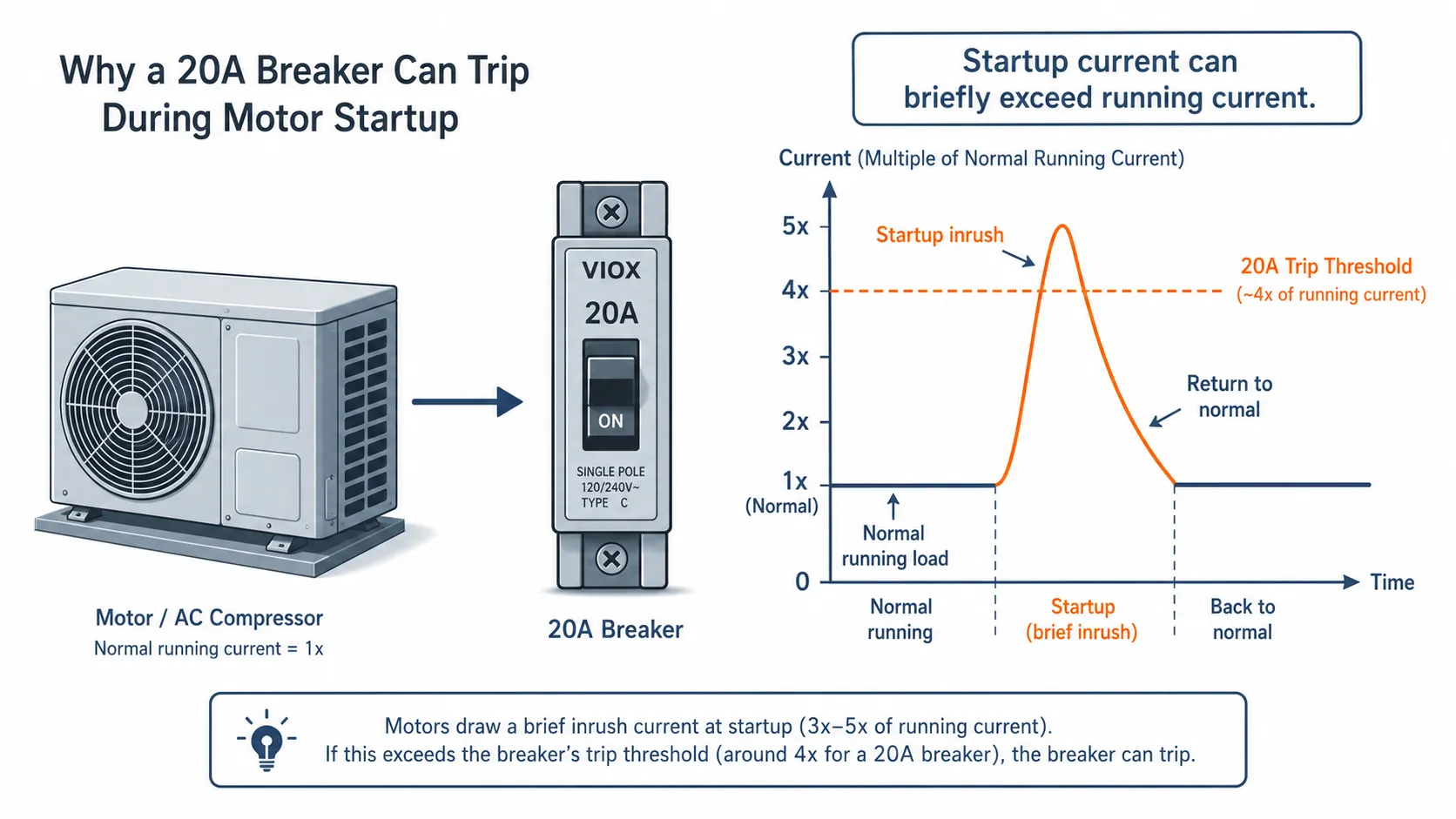 Motor startup inrush current can cause a 20 amp breaker to trip even below normal wattage limit