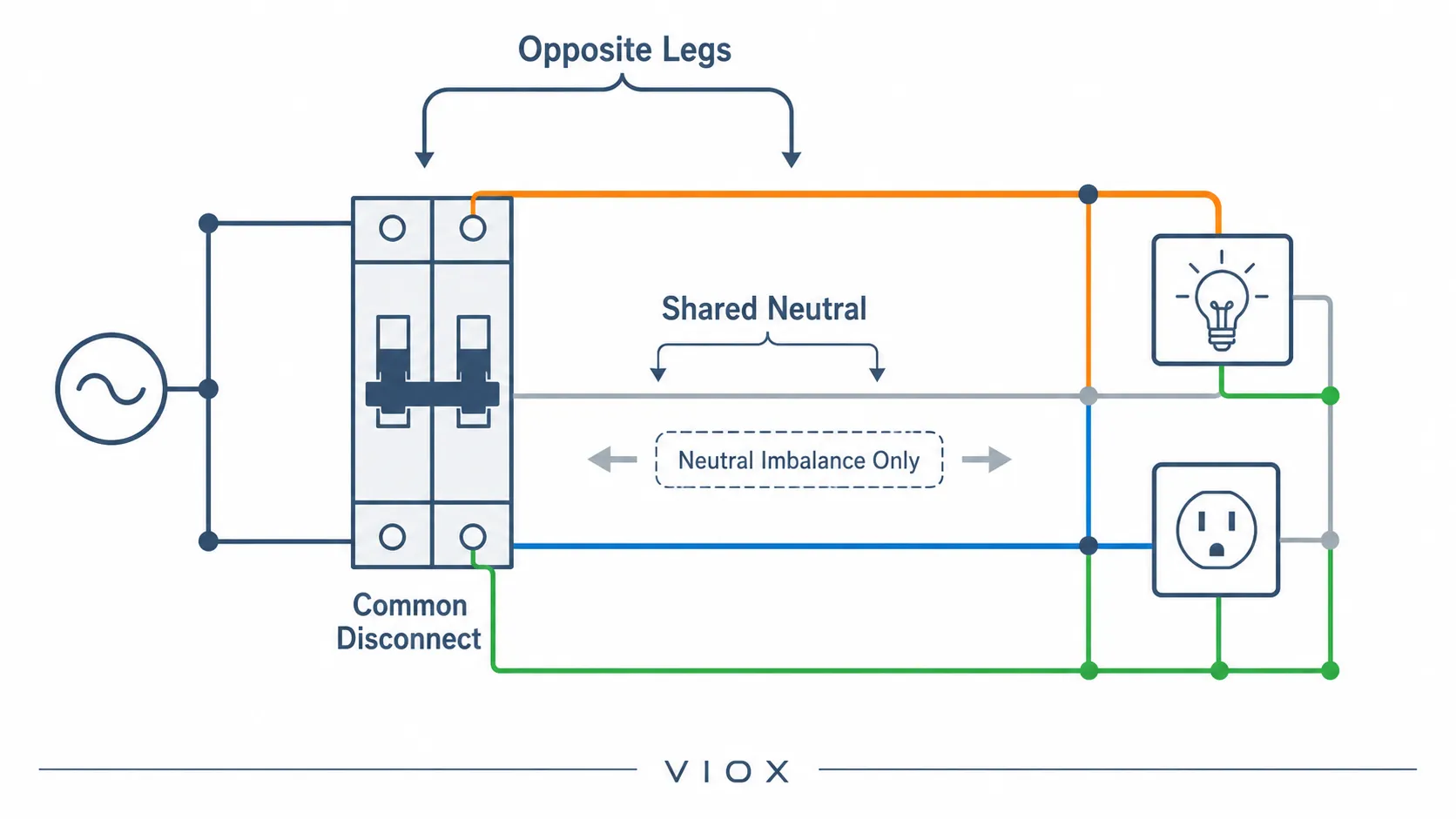 Multi-wire branch circuit shared-neutral safety diagram with opposite legs and simultaneous disconnect.