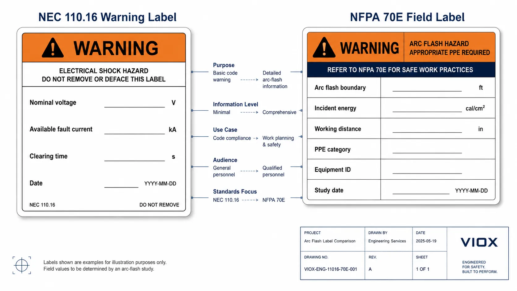 NEC 110.16 and NFPA 70E 130.5(H) arc flash label comparison.