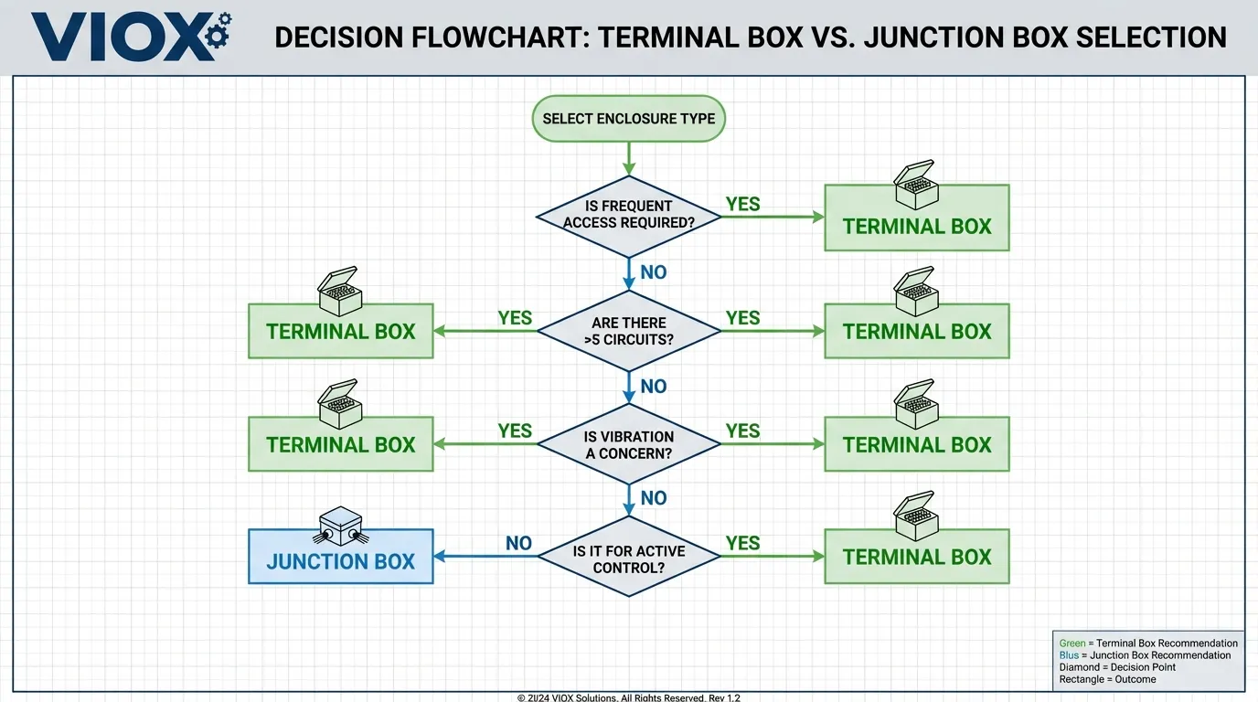 বৈদ্যুতিক ঘেরের জন্য NEC কোড সম্মতি প্রয়োজনীয়তার পরিকল্পিত চিত্রণ।.