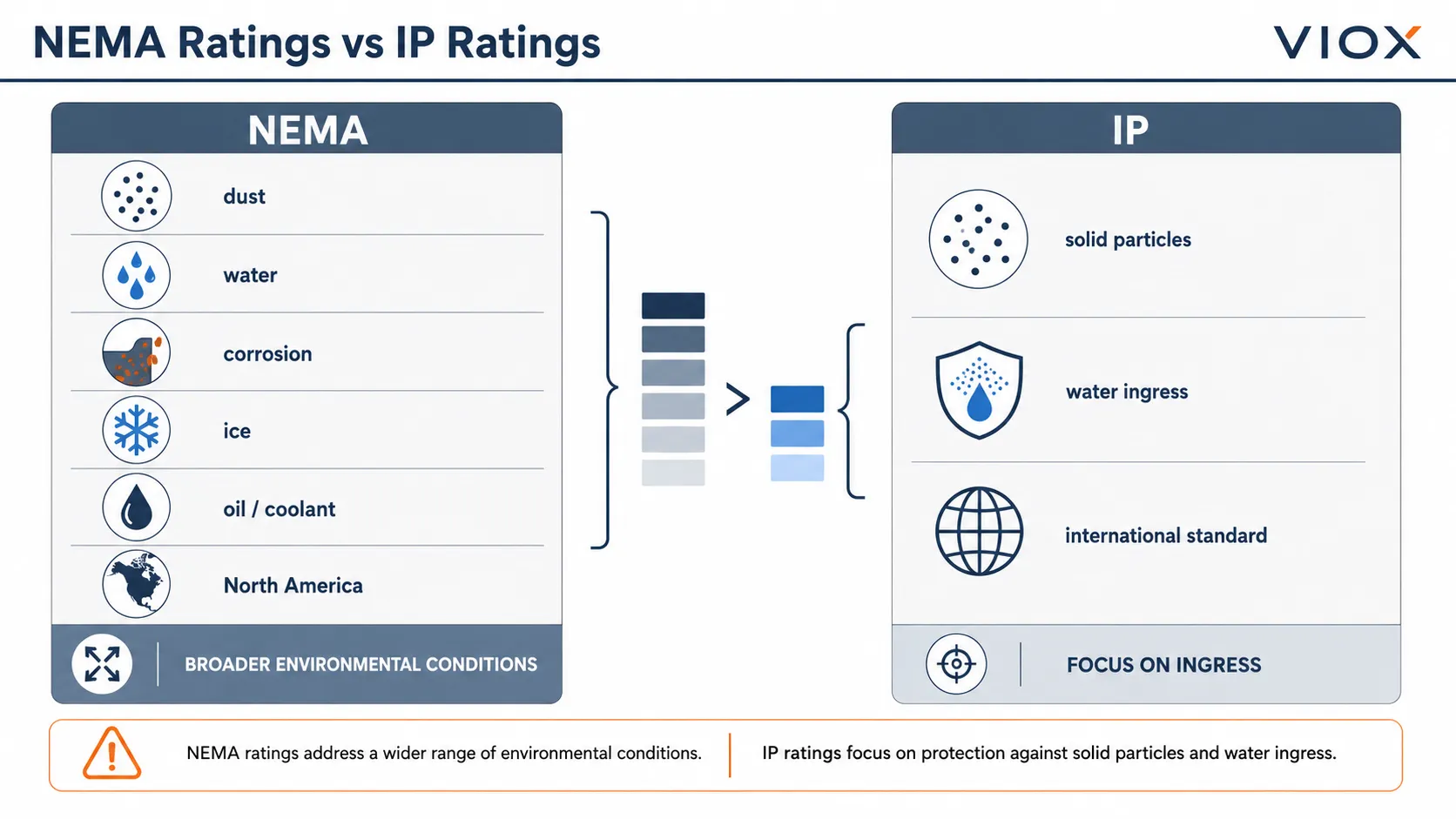 NEMA and IP rating comparison showing differences in ingress protection, corrosion, ice, oil, and coolant resistance.