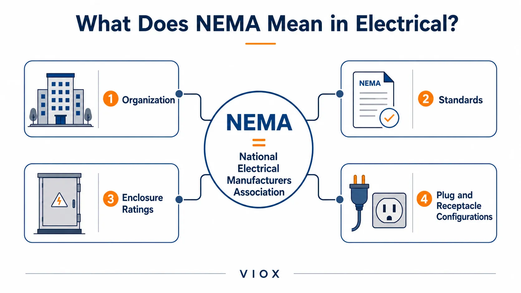 NEMA meaning map showing organization, standards, enclosure ratings, and plug configurations
