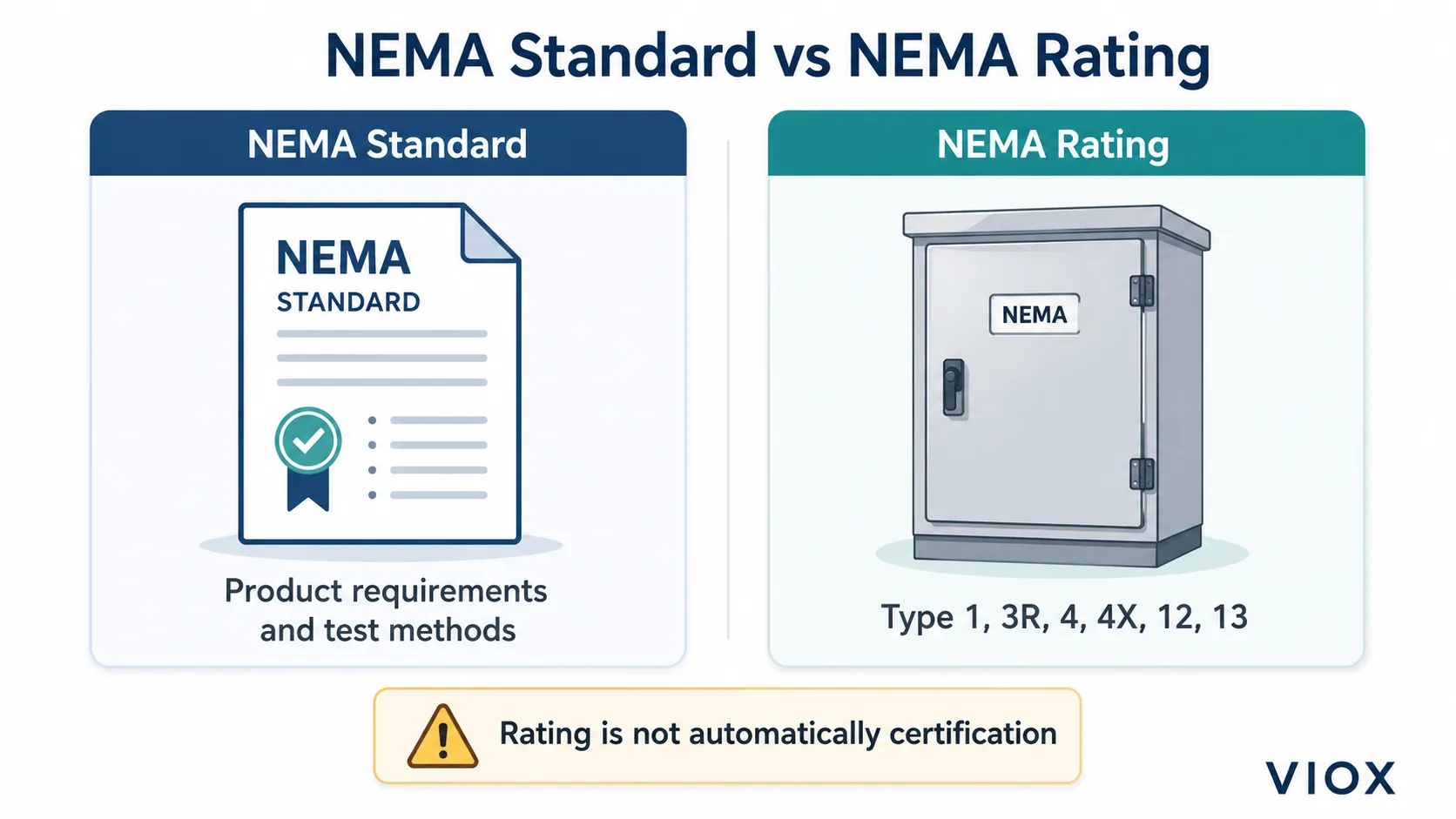 NEMA standard versus NEMA rating comparison explaining standards documents and enclosure type ratings