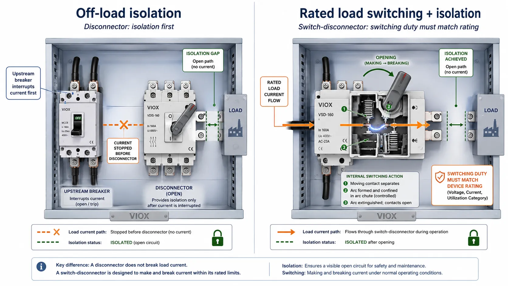 Off-load disconnector operation compared with rated load break switch-disconnector operation showing switching duty differences