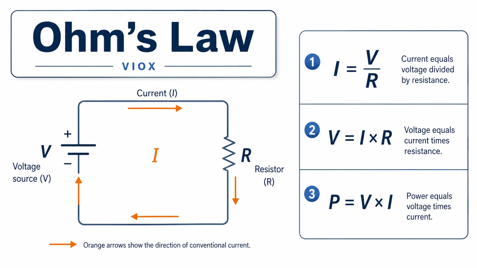 Ohms law circuit diagram showing voltage, current, resistance, and power formulas