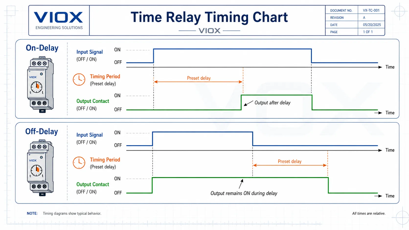 On-delay and off-delay time relay timing chart comparing input signal, preset timing period, and output contact behavior