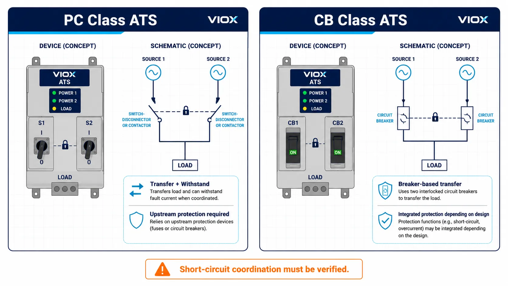 PC class vs CB class dual power ATS comparison showing switch-based transfer and breaker-based transfer functions.