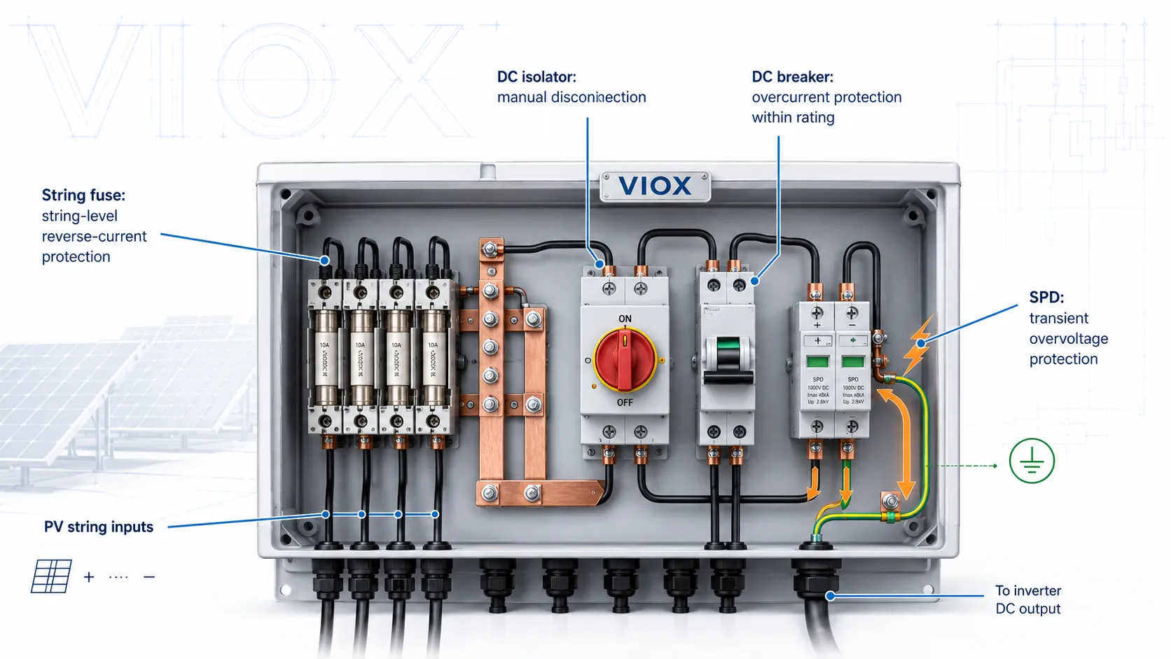 PV combiner box cutaway showing the roles of string fuses, DC isolator, DC breaker, and SPD in protection coordination
