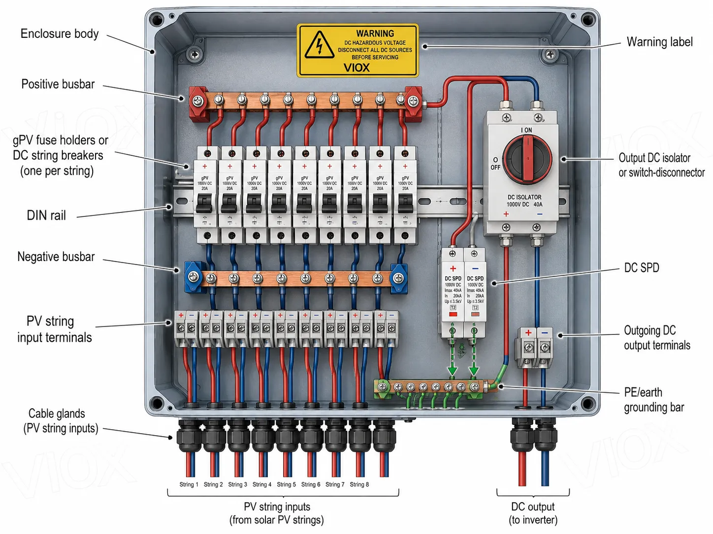 PV combiner box internal structure showing string fuses DC SPD busbars DC isolator terminals and grounding bar