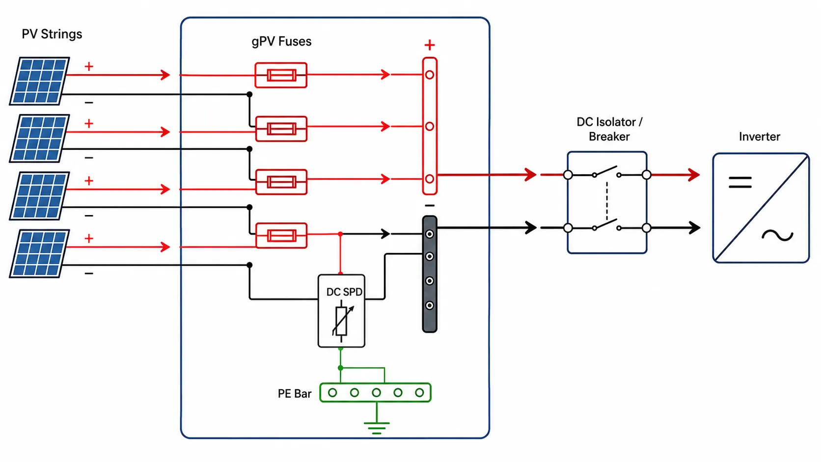 PV combiner box protection coordination showing string fuses, DC isolator or breaker, SPD, and inverter output path