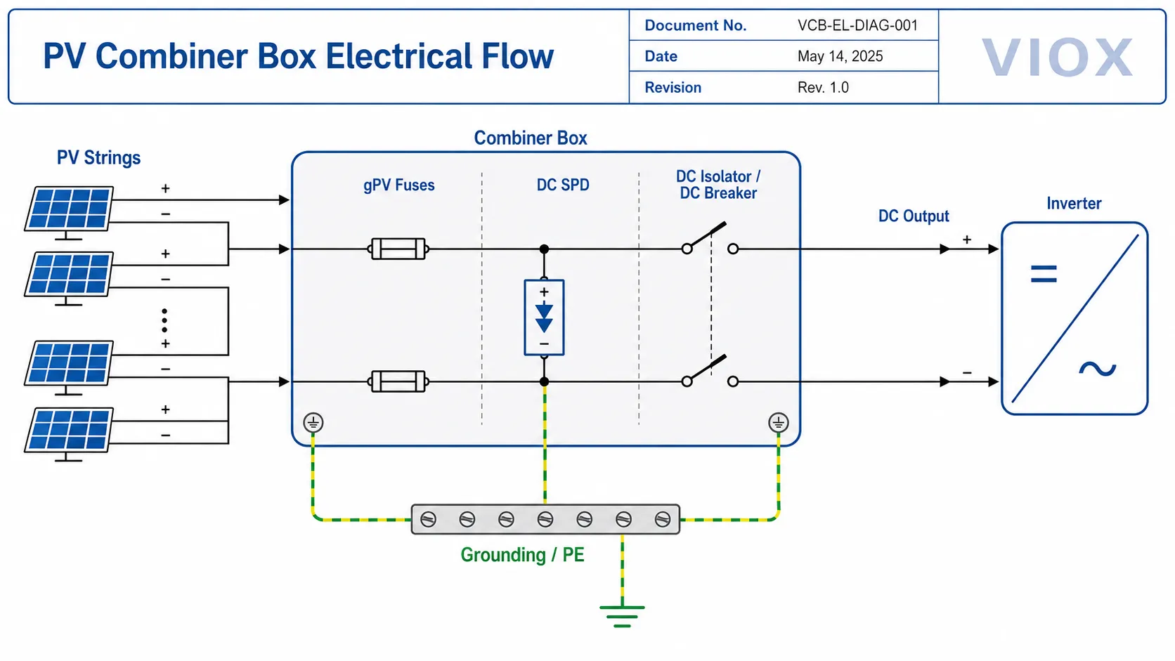 PV combiner box protection design flow from solar strings through fuses, SPD, isolator, and inverter output.