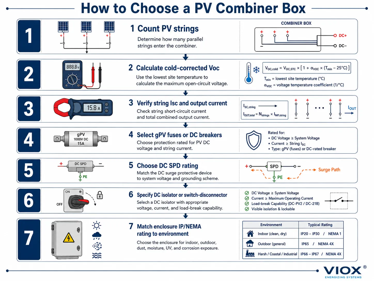 PV combiner box selection checklist covering string count voltage rating current rating protection SPD isolator and enclosure rating