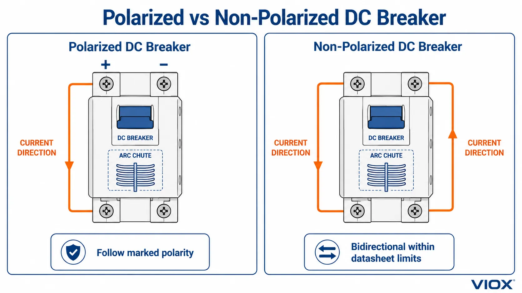 Polarized vs non-polarized DC breaker comparison showing polarity arrows and terminal markings.