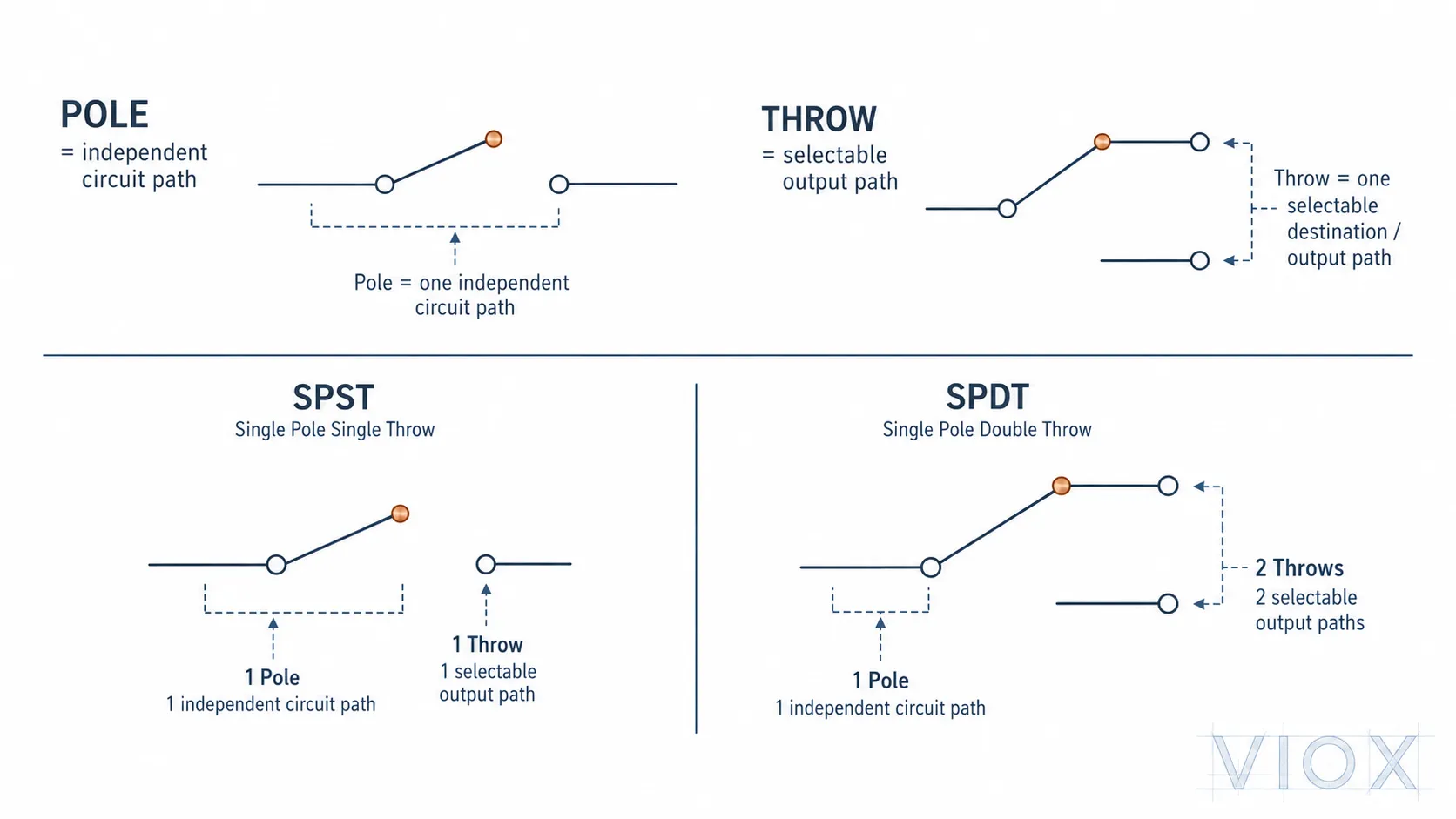 Pole and throw meaning in switch and relay contact configuration.