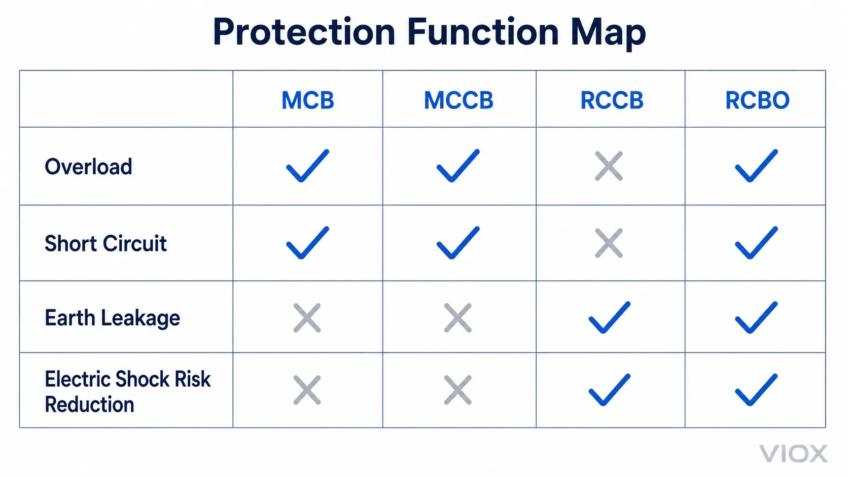 Protection function map comparing MCB MCCB RCCB and RCBO for overload short circuit and earth leakage