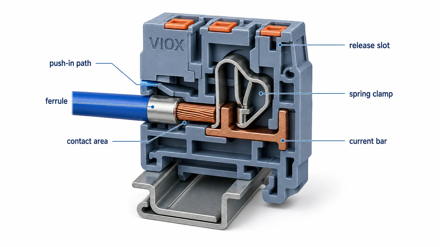 Push-in terminal block 3D cutaway showing the insertion path, ferrule, spring clamp, and contact area.