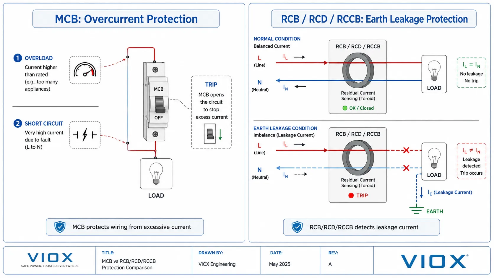 RCB vs MCB difference showing overcurrent protection versus earth leakage protection