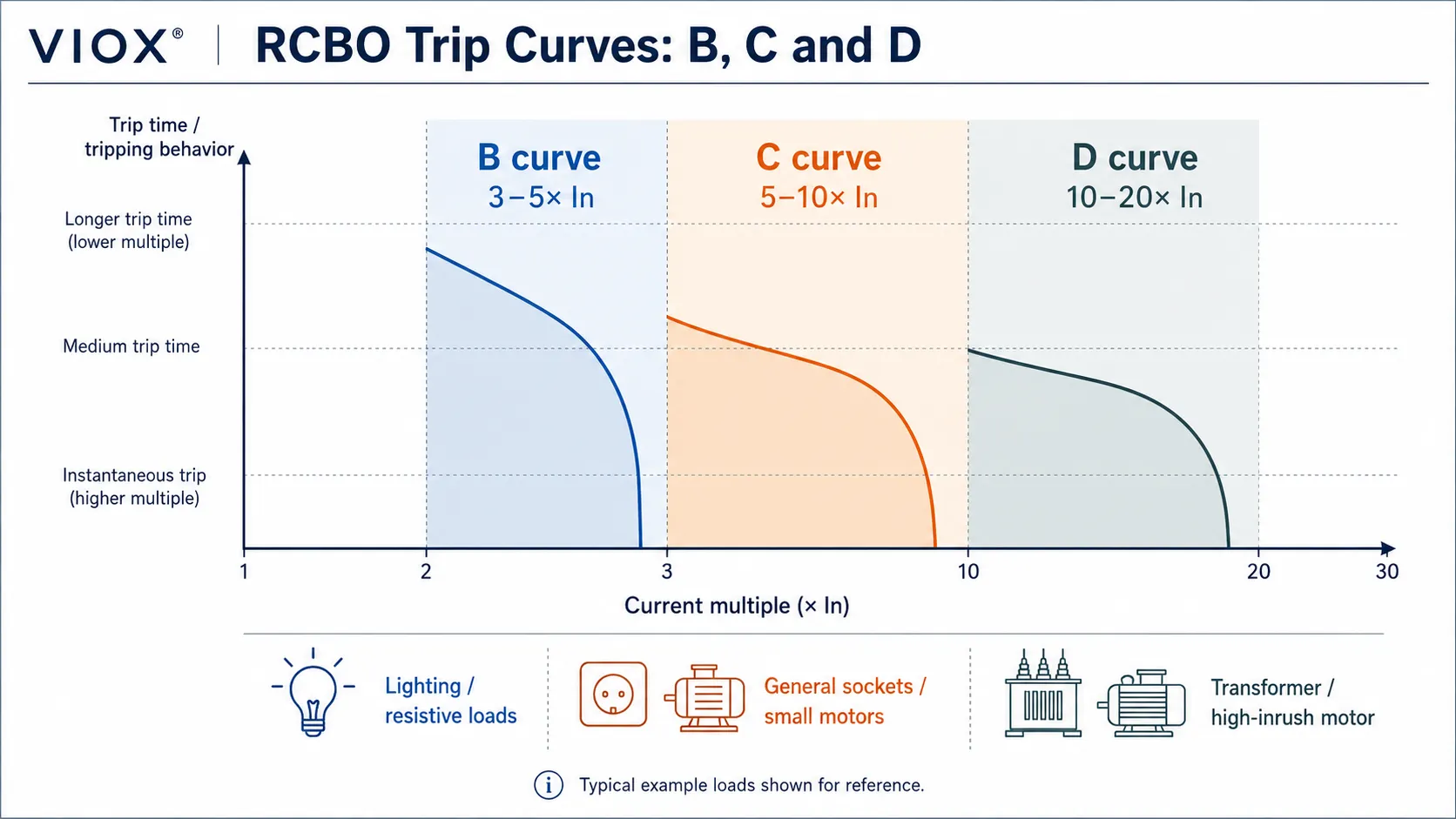 RCBO B curve, C curve, and D curve trip ranges for different load inrush levels
