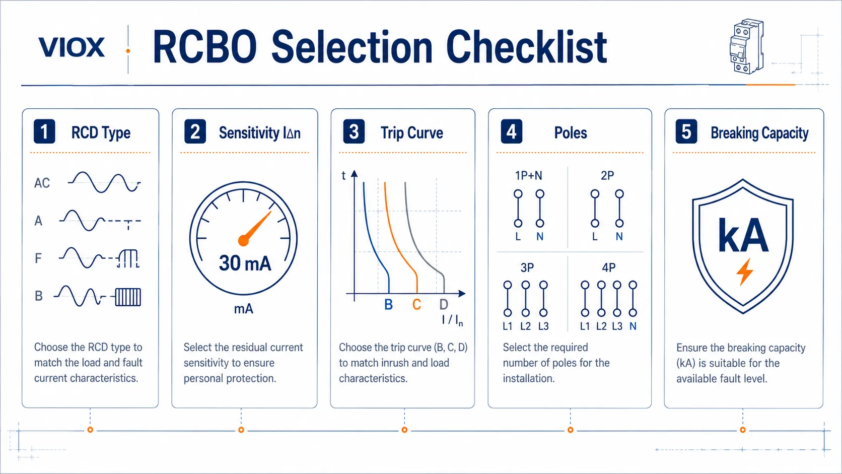 RCBO selection checklist showing RCD type, sensitivity, trip curve, poles, and breaking capacity