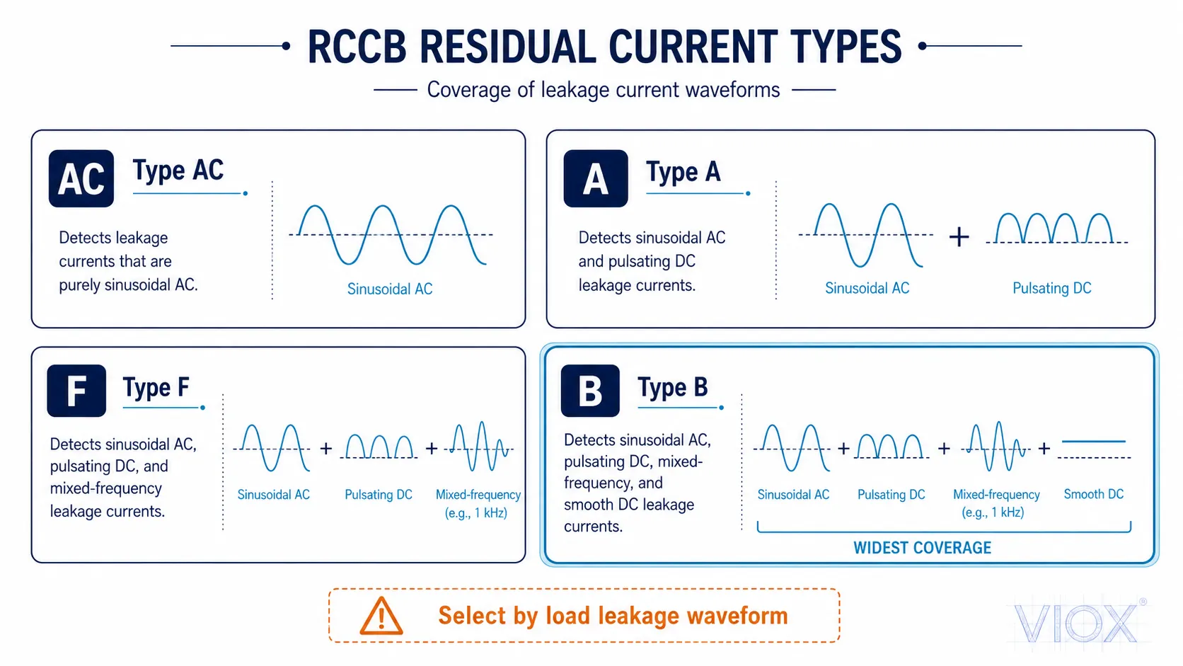 RCCB Type AC, Type A, Type F, and Type B residual current waveform comparison.