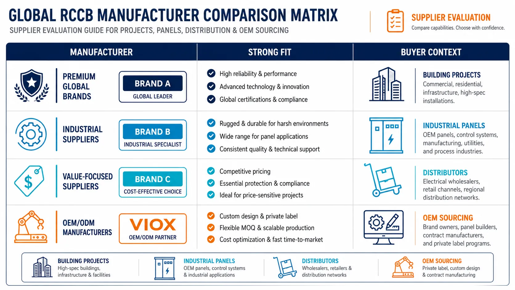 RCCB manufacturer comparison matrix showing global brands, supplier fit, and buyer context.