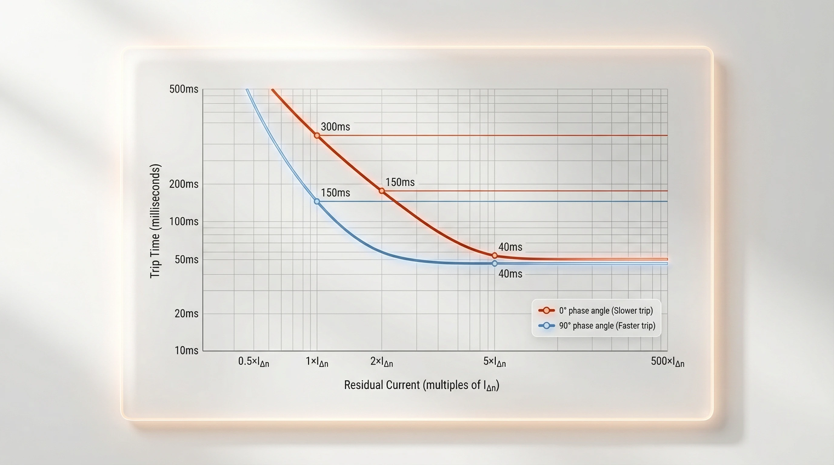RCCB Operating Characteristic Time-Current Curves
