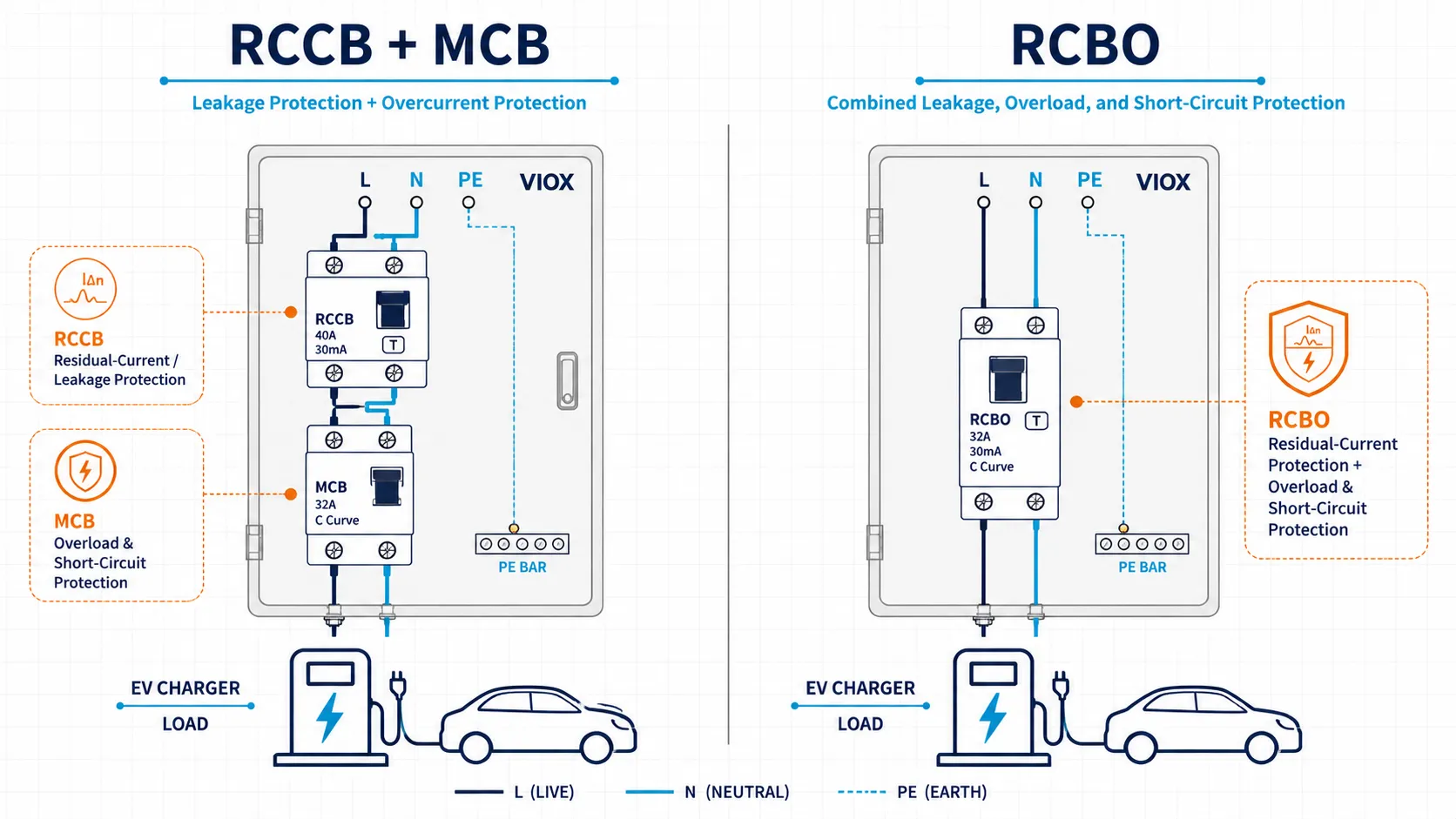 RCCB vs RCBO for EV charger protection showing leakage protection and overcurrent protection functions