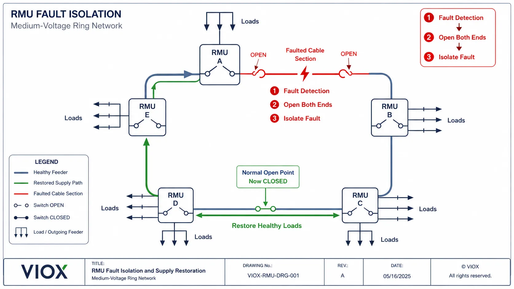 RMU fault isolation diagram showing faulted cable section isolated and healthy loads restored through ring network