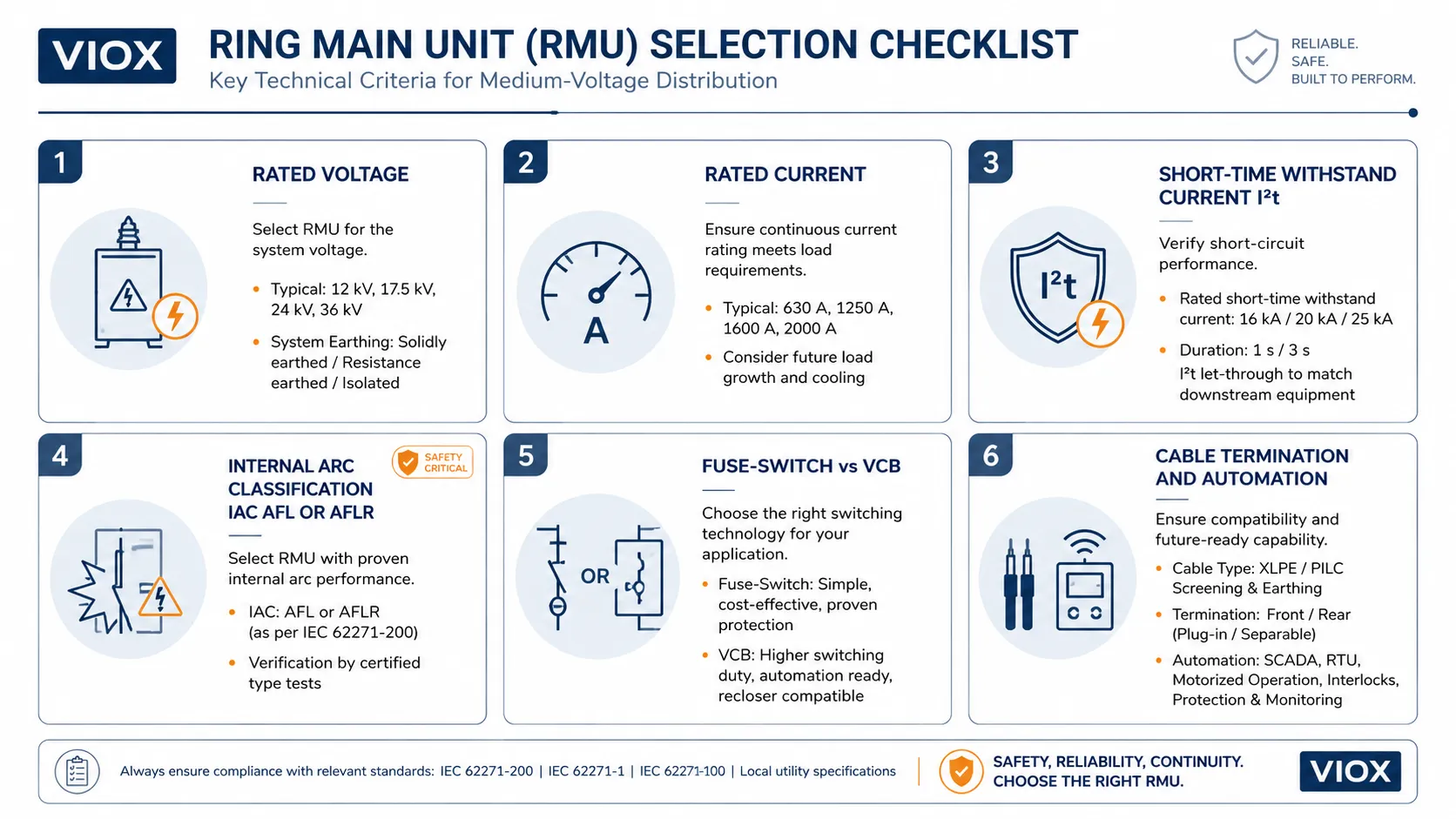 RMU selection checklist covering voltage, current, short-time withstand, IAC, protection type, cable termination, and automation