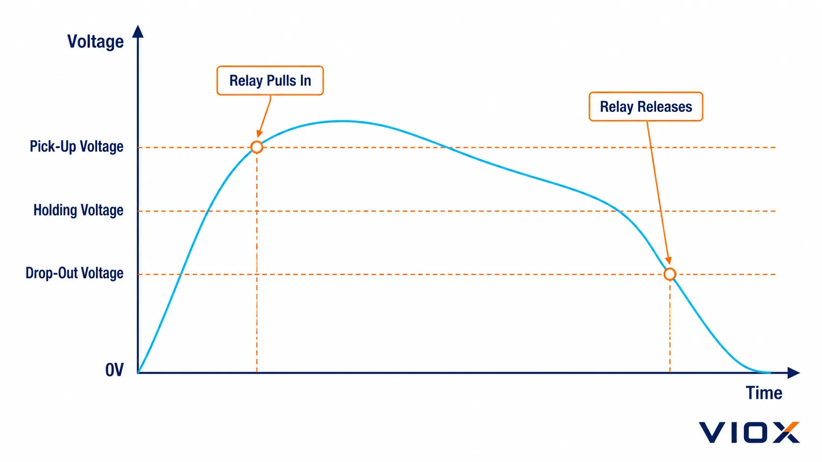 Relay coil voltage timeline showing pick-up voltage, holding voltage, and drop-out voltage