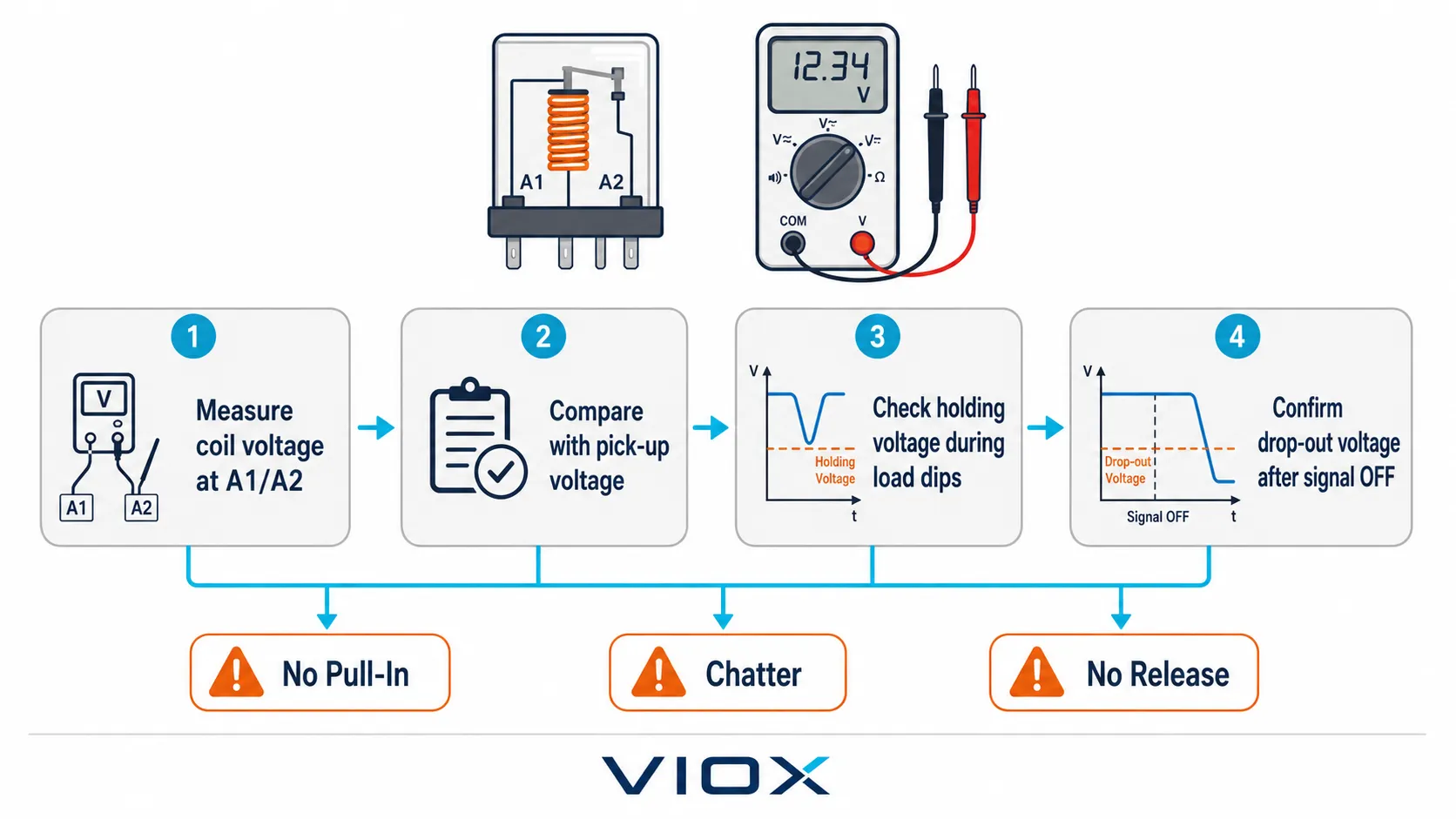 Relay coil voltage troubleshooting steps for no pull-in, chatter, and no release problems