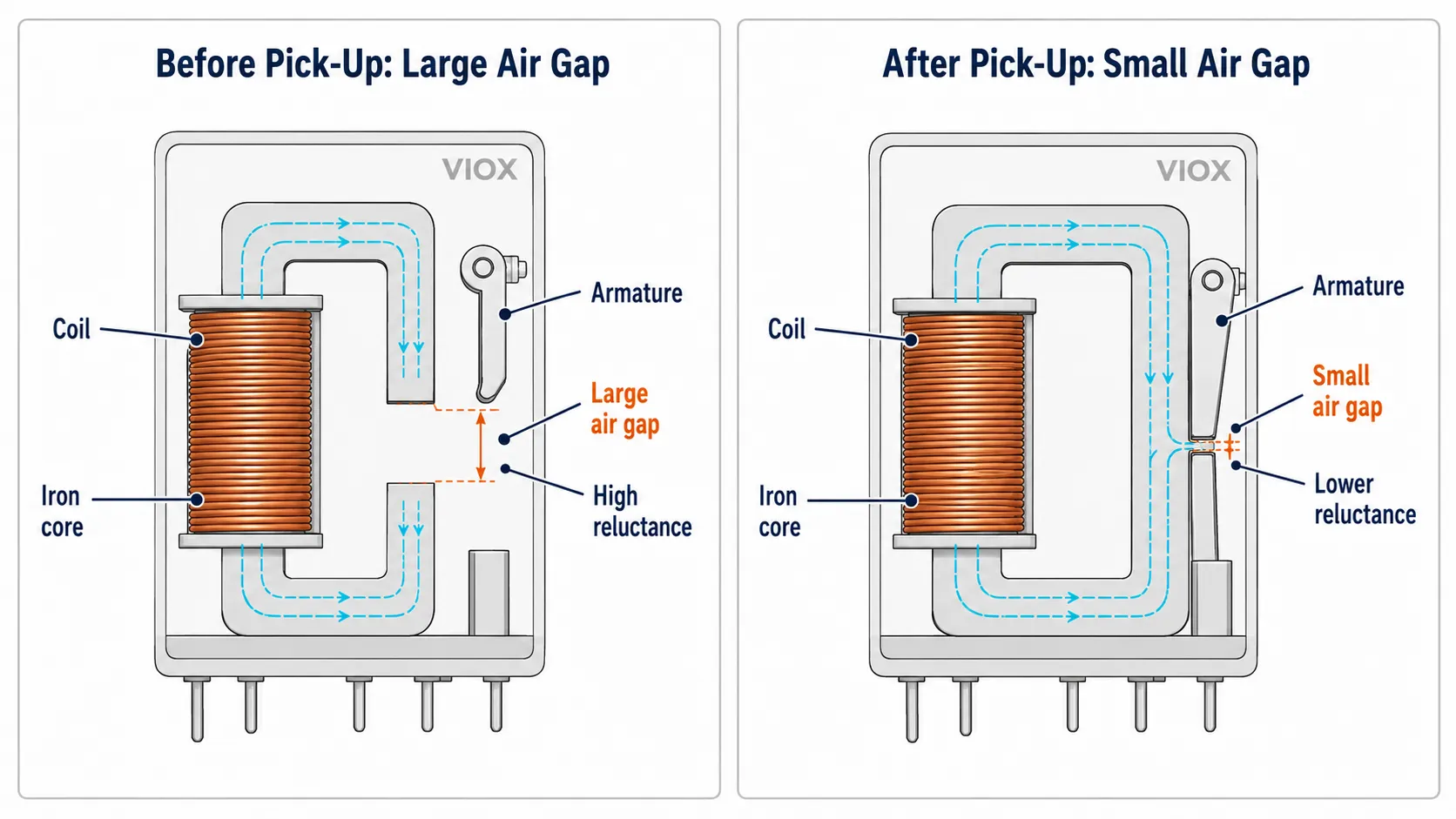 Relay magnetic air gap explaining why holding voltage is lower than pick-up voltage