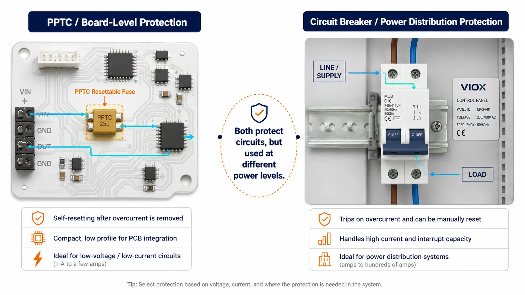 Resettable fuse versus circuit breaker comparison showing PPTC board-level protection and panel breaker protection