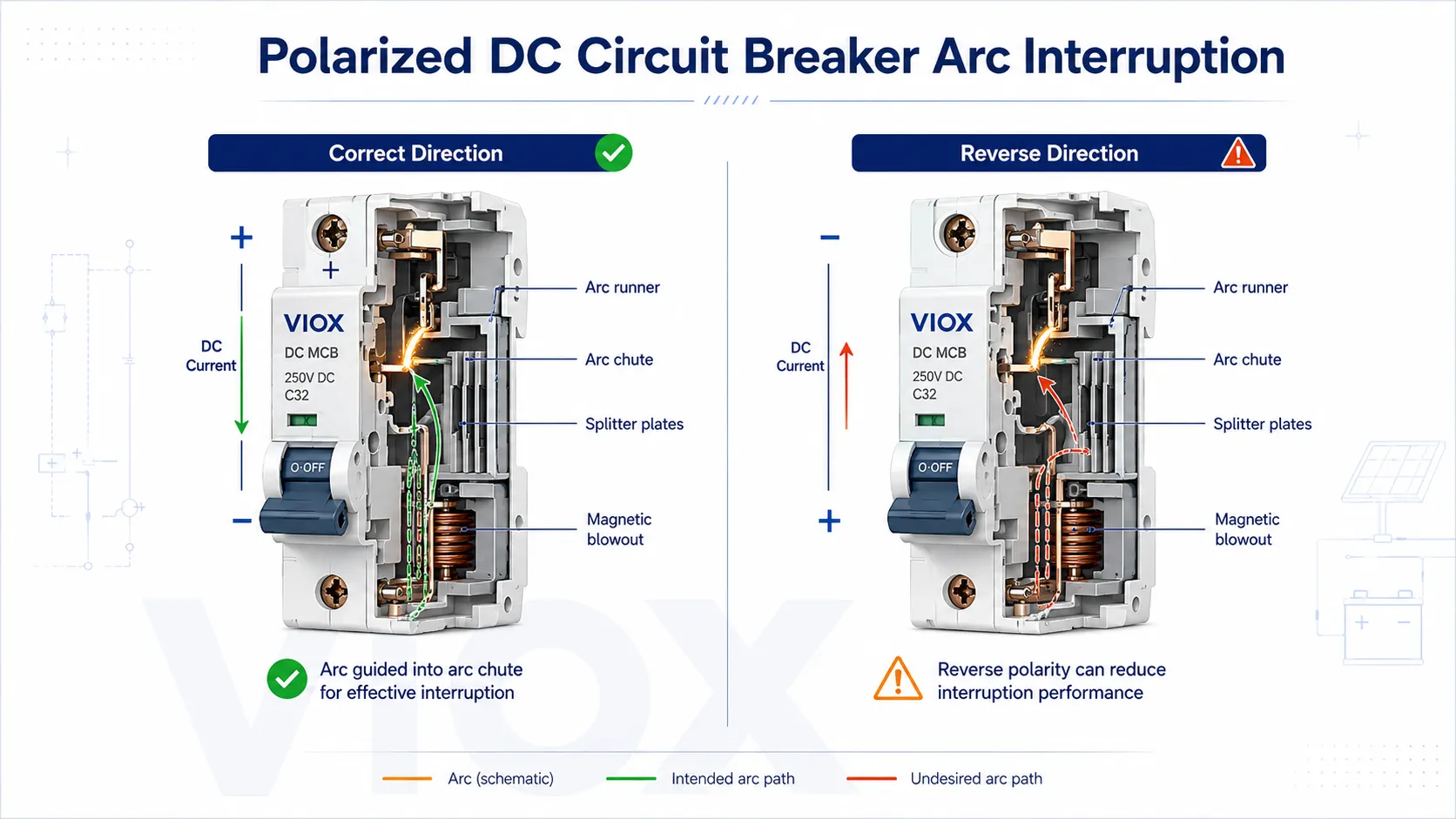 Reverse polarity risk in a polarized DC breaker showing arc pushed away from the arc chute during interruption