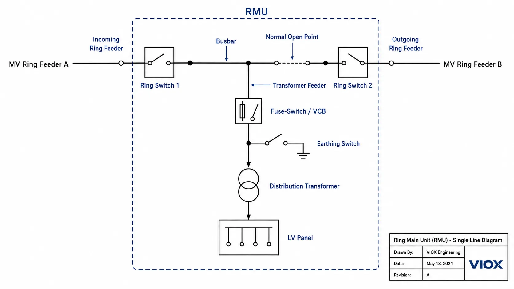 Ring main unit single line diagram showing two ring feeders, normal open point, and transformer feeder
