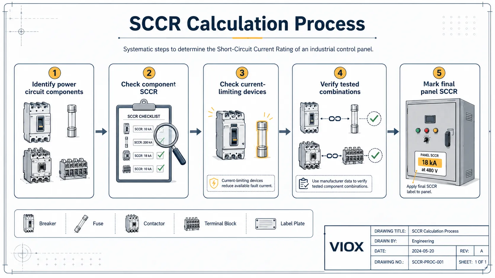 SCCR calculation workflow for control panels using component ratings and tested combinations.