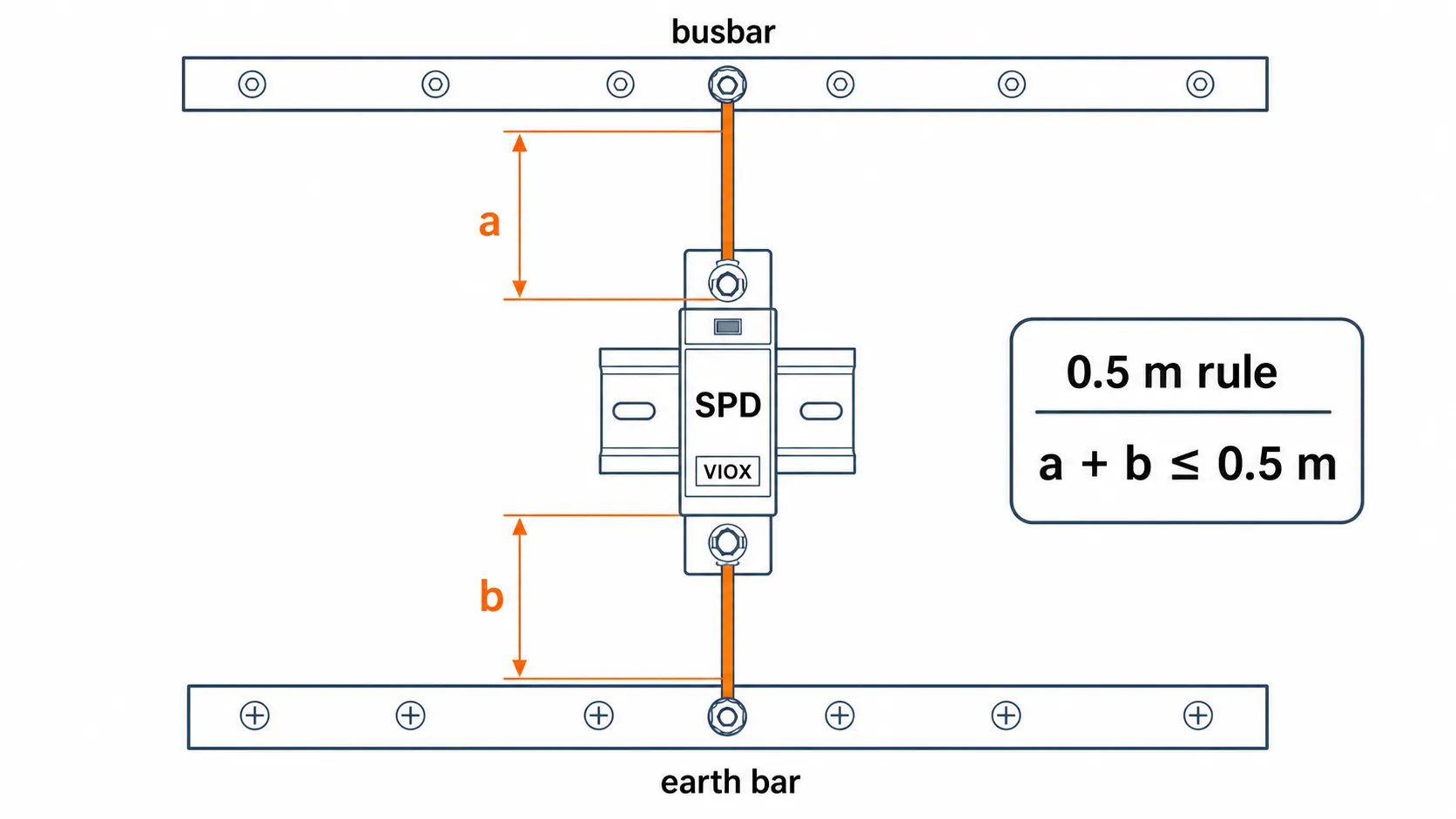 SPD 0.5 meter lead length rule showing the combined a plus b connection length to the earth bar.