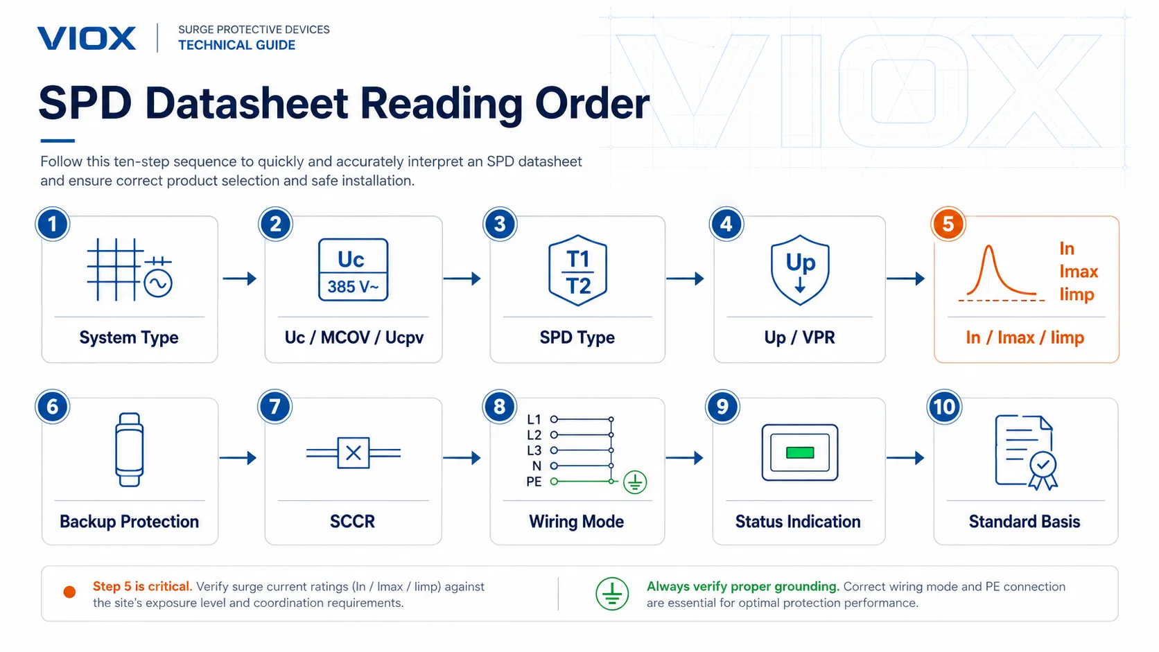 SPD datasheet reading order flowchart showing voltage, Type, Up, In, Imax, Iimp, backup protection, SCCR, wiring mode, status indication, and standards