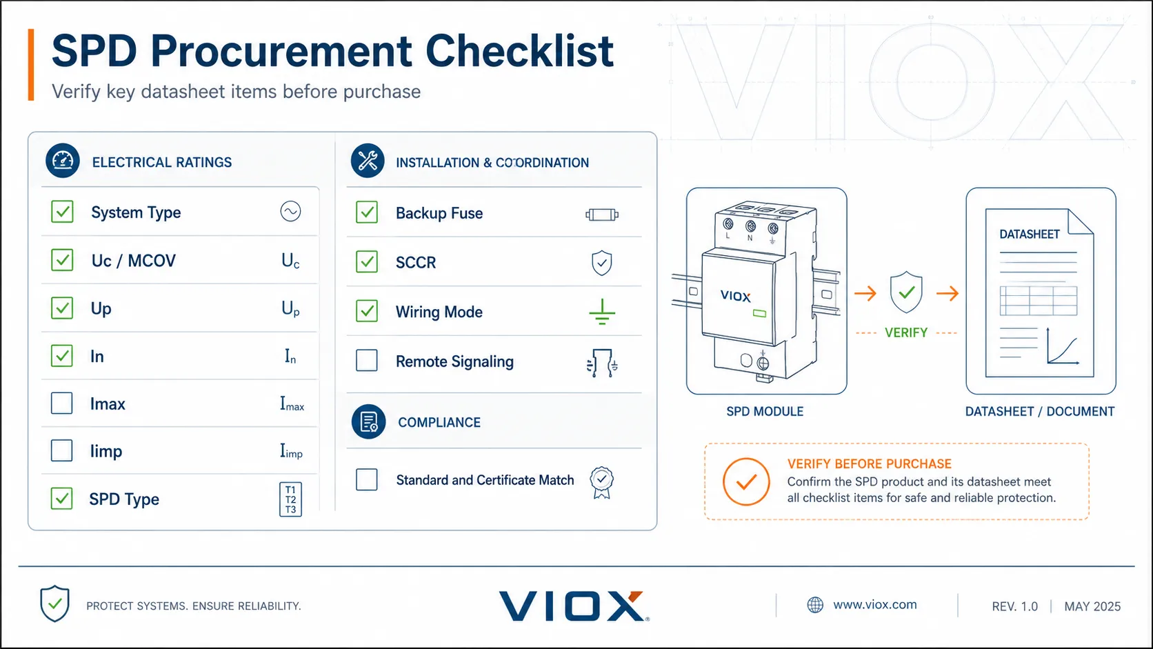 SPD procurement checklist infographic covering system type, Uc, Up, In, Imax, Iimp, Type, backup fuse, SCCR, wiring, signaling, and certificates