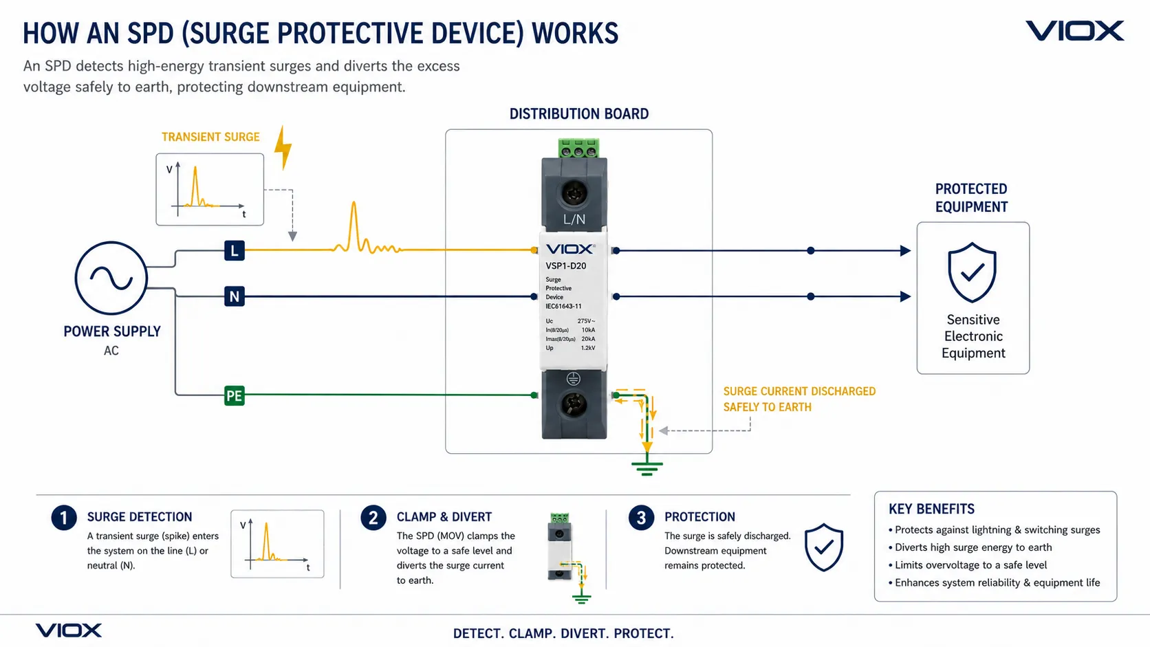 SPD surge protector working principle showing transient surge clamping and a discharge path to earth.
