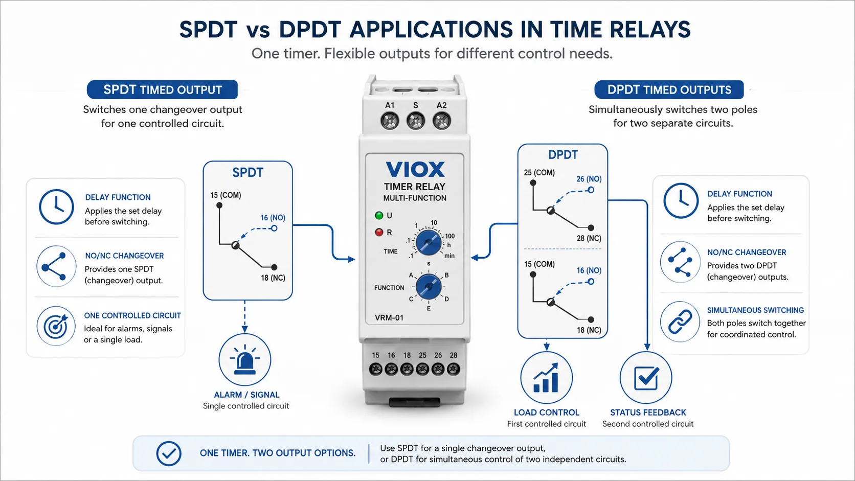 SPDT and DPDT time relay applications for delayed output load control and feedback signal
