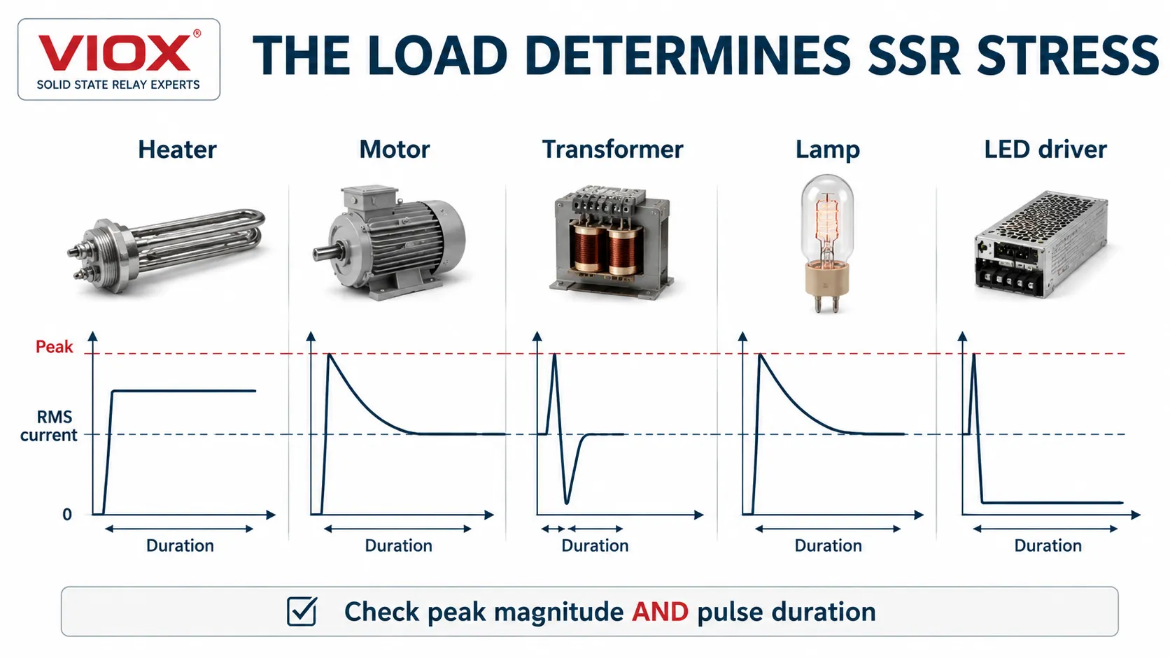 SSR load comparison showing heater current and motor transformer lamp and LED driver inrush.