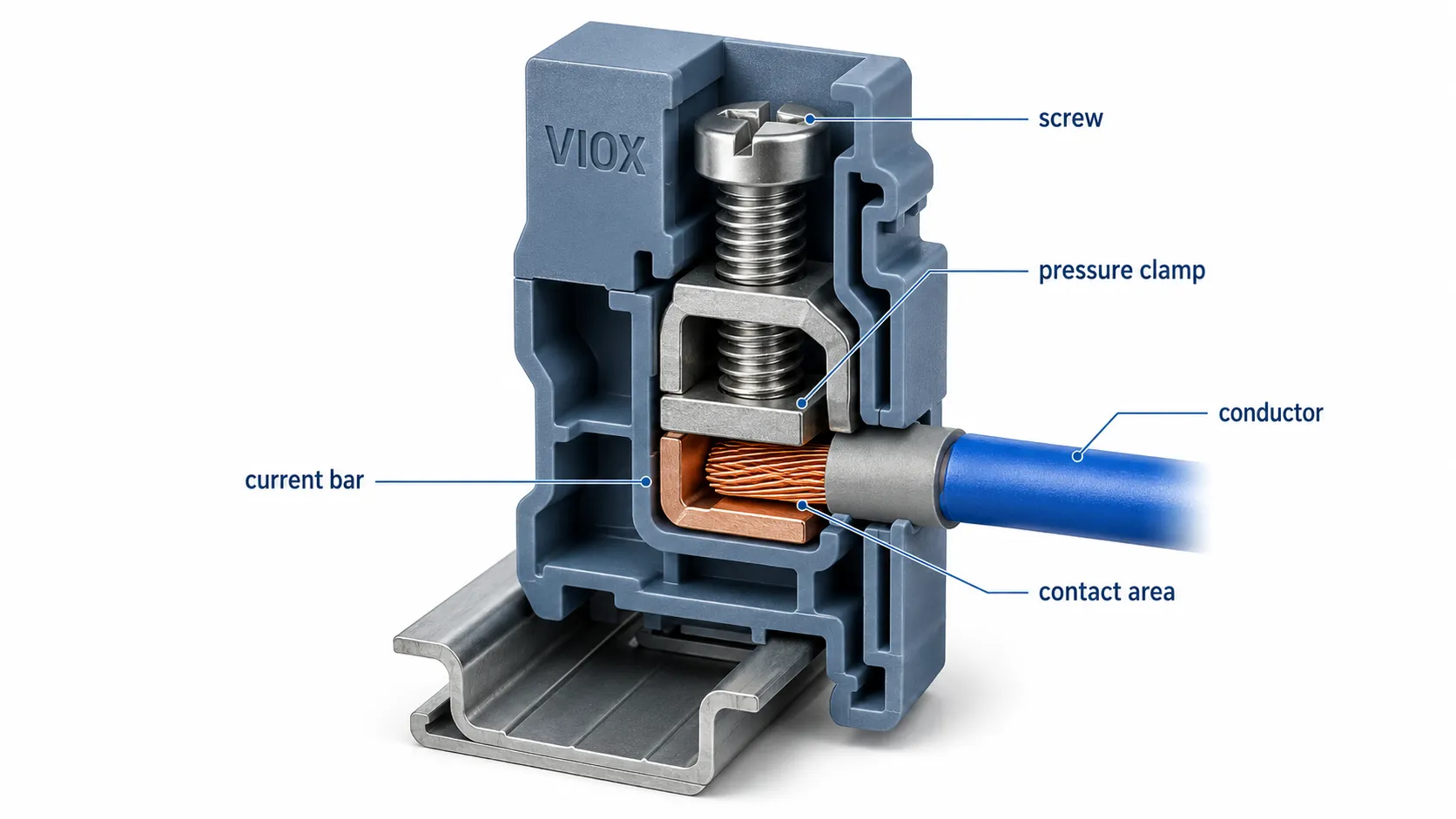 Screw terminal block 3D cutaway showing the screw clamp, conductor, current bar, and contact area.