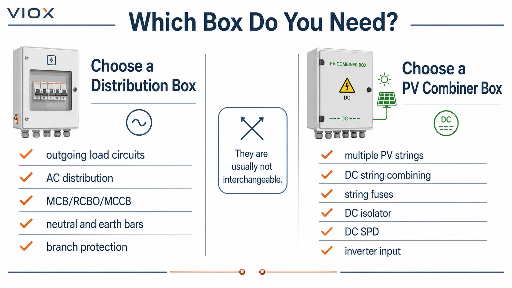 Selection checklist for choosing between a distribution box and PV comber box based on system type voltage protection devices location and enclosure requirements